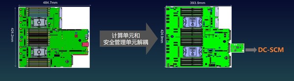 DC-SCM實現(xiàn)計算單元無狀態(tài)化，計算單元和安全管理單元解耦