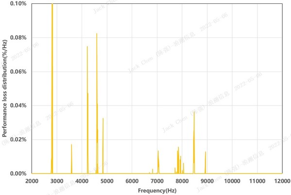 硬盤的性能損失率在頻率域展開 硬盤的性能損失率在頻率域展開