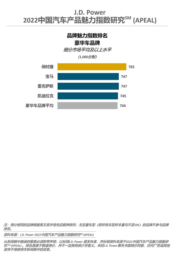 2022中國(guó)汽車產(chǎn)品魅力指數(shù)研究-豪華車品牌 2022中國(guó)汽車產(chǎn)品魅力指數(shù)研究-豪華車品牌
