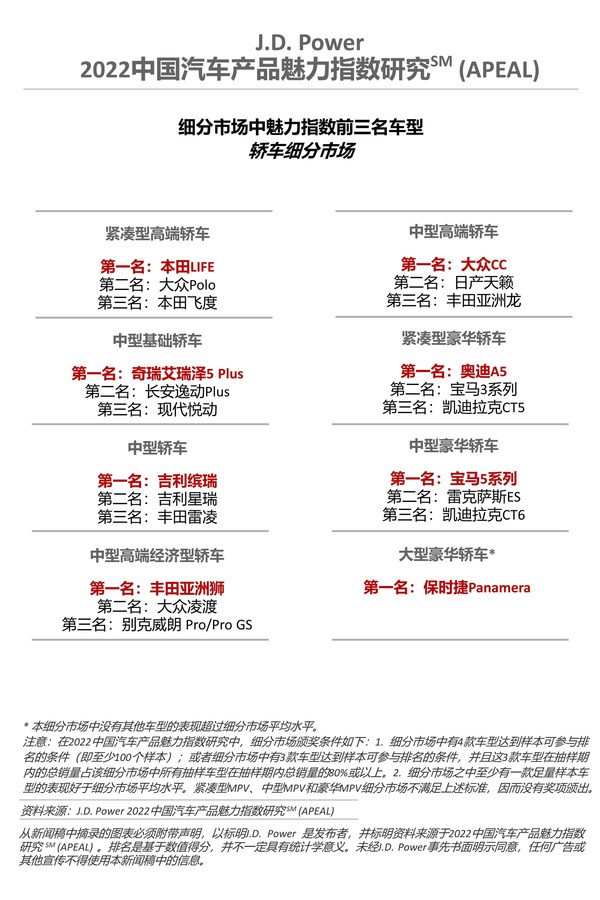 2022中國(guó)汽車產(chǎn)品魅力指數(shù)研究-轎車細(xì)分市場(chǎng) 2022中國(guó)汽車產(chǎn)品魅力指數(shù)研究-轎車細(xì)分市場(chǎng)