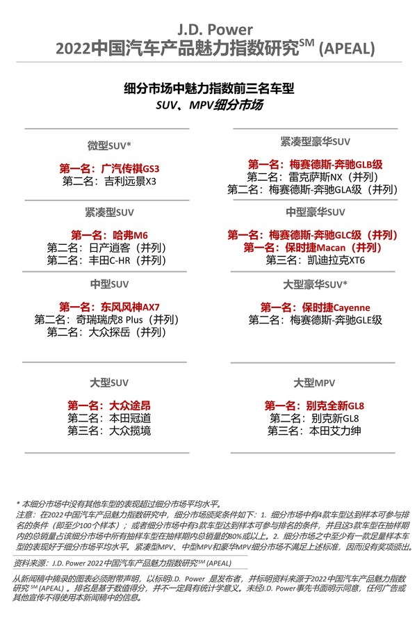 2022中國(guó)汽車產(chǎn)品魅力指數(shù)研究-SUV+MPV細(xì)分市場(chǎng) 2022中國(guó)汽車產(chǎn)品魅力指數(shù)研究-SUV+MPV細(xì)分市場(chǎng)