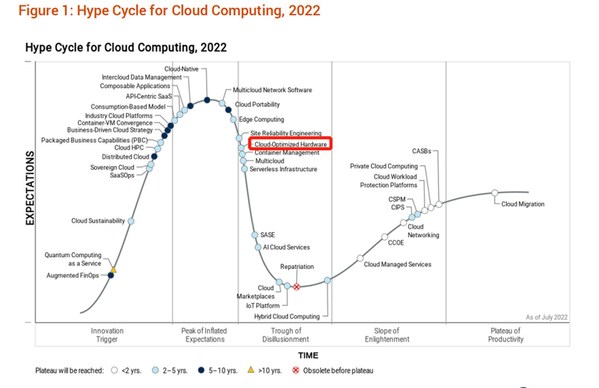浪潮信息連續(xù)三年當選Gartner云優(yōu)化硬件技術(shù)代表廠商