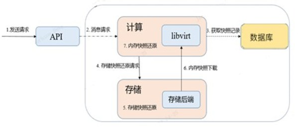 圖4：云主機(jī)內(nèi)存數(shù)據(jù)恢復(fù)流程