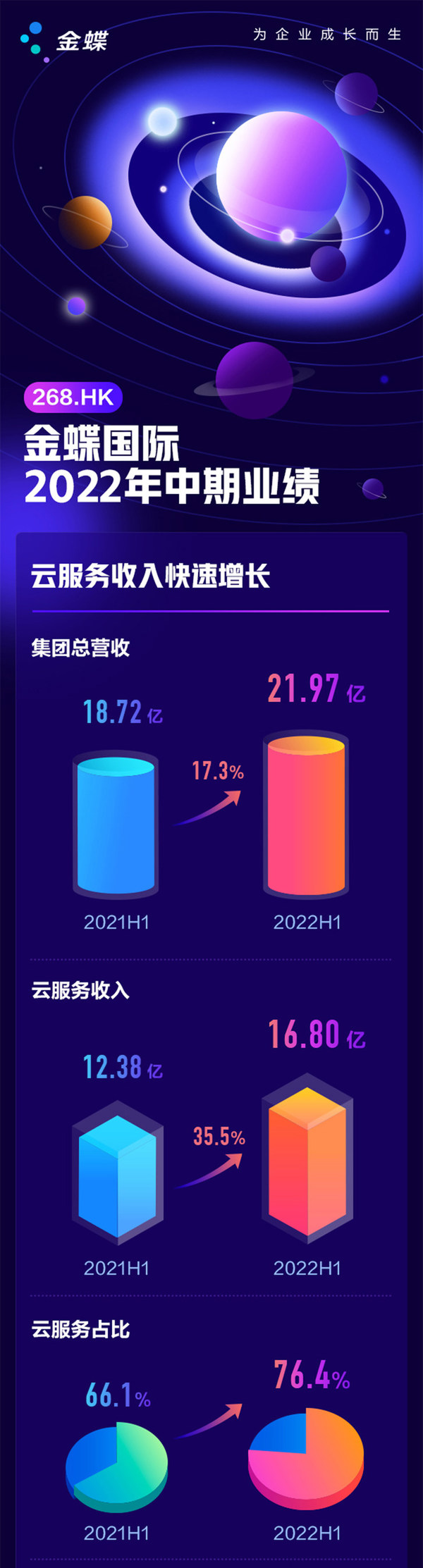 金蝶國際公布2022年中期業(yè)績