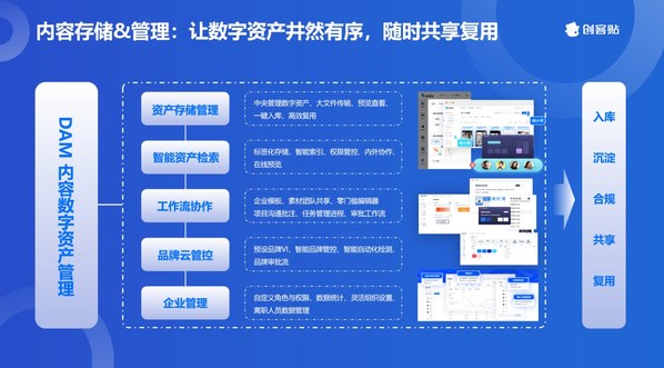 內(nèi)容中臺(tái)——內(nèi)容存儲(chǔ)&管理