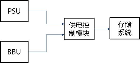 存儲系統(tǒng)供備電框圖 存儲系統(tǒng)供備電框圖