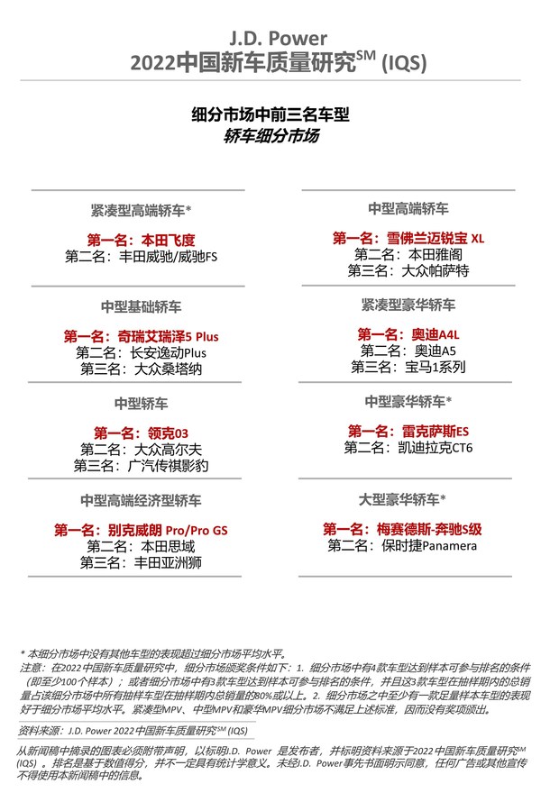 2022中國新車質(zhì)量研究-轎車細(xì)分市場(chǎng)