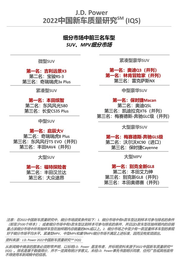 2022中國新車質(zhì)量研究-SUV MPV細(xì)分市場(chǎng)