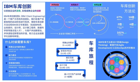 IBM車(chē)庫(kù)創(chuàng)新