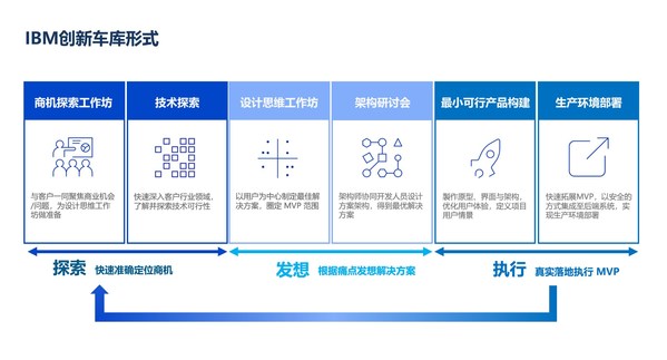IBM車(chē)庫(kù)創(chuàng)新形式