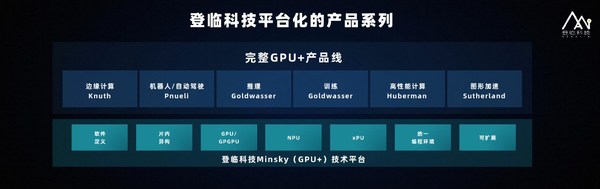GPU領(lǐng)軍企業(yè)登臨科技發(fā)布登臨瀚海合作伙伴計(jì)劃，引領(lǐng)AI應(yīng)用規(guī)?；涞? /></p><br/><p><span></span></p>  <p>此外，<b>李建文公布了登臨科技的平臺(tái)化技術(shù)產(chǎn)品完整路線</b><b>: 在AI計(jì)算方面產(chǎn)品將繼續(xù)兼具推理和訓(xùn)練融合，覆蓋的應(yīng)用范疇從云/服務(wù)器到邊緣，產(chǎn)品規(guī)劃將從人工智能向自動(dòng)駕駛、高性能計(jì)算、圖形加速等領(lǐng)域擴(kuò)展。</b></p>  <p><span id=
