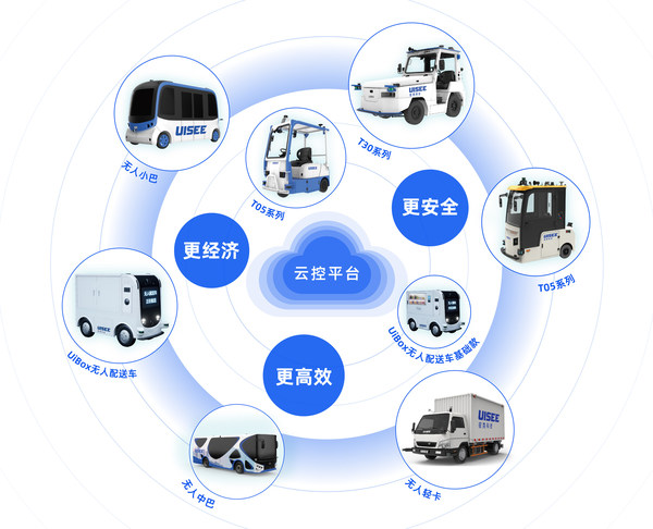 自動(dòng)駕駛獨(dú)角獸馭勢科技突破170萬公里完全無人駕駛運(yùn)營里程