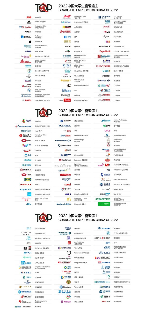 2022中國大學(xué)生喜愛雇主榜單 2022中國大學(xué)生喜愛雇主榜單