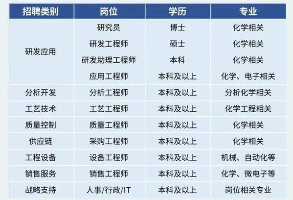 安集科技2023屆校招啟幕，打開多元化職業(yè)發(fā)展通路