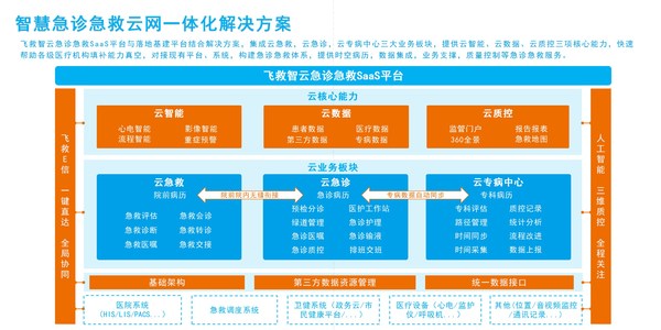 圖2. 扁鵲飛救急診急救大平臺(tái)云網(wǎng)一體化系統(tǒng)構(gòu)架 圖2. 扁鵲飛救急診急救大平臺(tái)云網(wǎng)一體化系統(tǒng)構(gòu)架