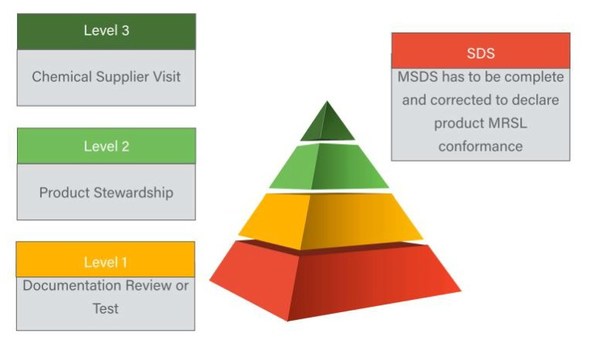 化學(xué)制劑的ZDHC MRSL 符合性等級，分為Level 1/2/3 三個級別