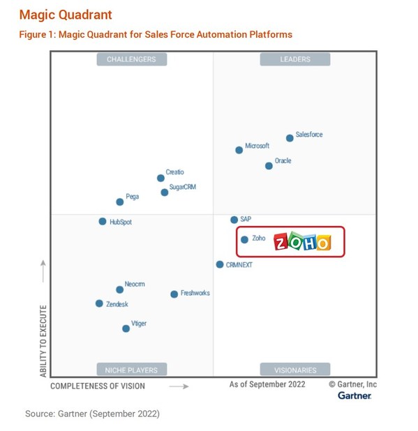 創(chuàng)新引領(lǐng)市場(chǎng)，Zoho CRM位列Gartner銷售自動(dòng)化遠(yuǎn)見者象限