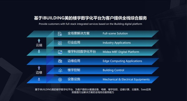 iBUILDING美的樓宇數(shù)字化平臺(tái) iBUILDING美的樓宇數(shù)字化平臺(tái)
