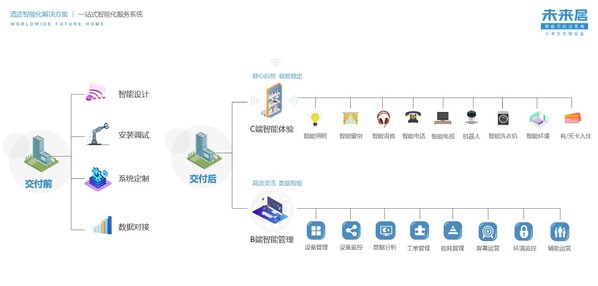 未來居科技一站式智能化服務(wù)系統(tǒng) 未來居科技一站式智能化服務(wù)系統(tǒng)