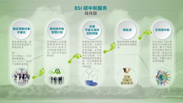 BSI碳中和服務(wù)路線圖 BSI碳中和服務(wù)路線圖