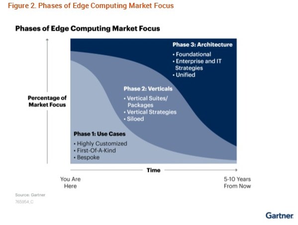 Gartner邊緣計算市場指南，浪潮信息獲評全球標桿