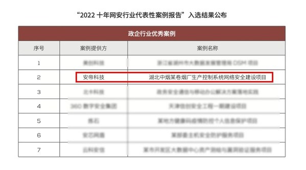 安帝科技實(shí)力入選《ISC 2022十年網(wǎng)安行業(yè)代表性案例》