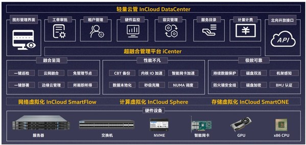 圖1. 浪潮云海超融合一體機(jī)InCloud Rail架構(gòu) 圖1. 浪潮云海超融合一體機(jī)InCloud Rail架構(gòu)
