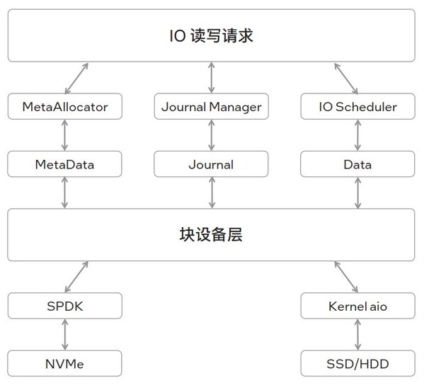 圖3 專屬 NVMe 的單機(jī)存儲(chǔ)引擎系統(tǒng) 圖3 專屬 NVMe 的單機(jī)存儲(chǔ)引擎系統(tǒng)