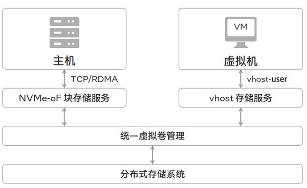 圖4 SmartONE NVMe-oF分布式存儲(chǔ)服務(wù) 圖4 SmartONE NVMe-oF分布式存儲(chǔ)服務(wù)