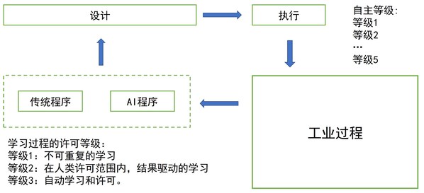 圖示:學(xué)習(xí)能力等級(jí)與自主等級(jí)