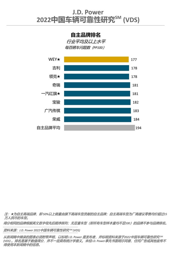 2022 中國車輛可靠性研究-自主品牌排名