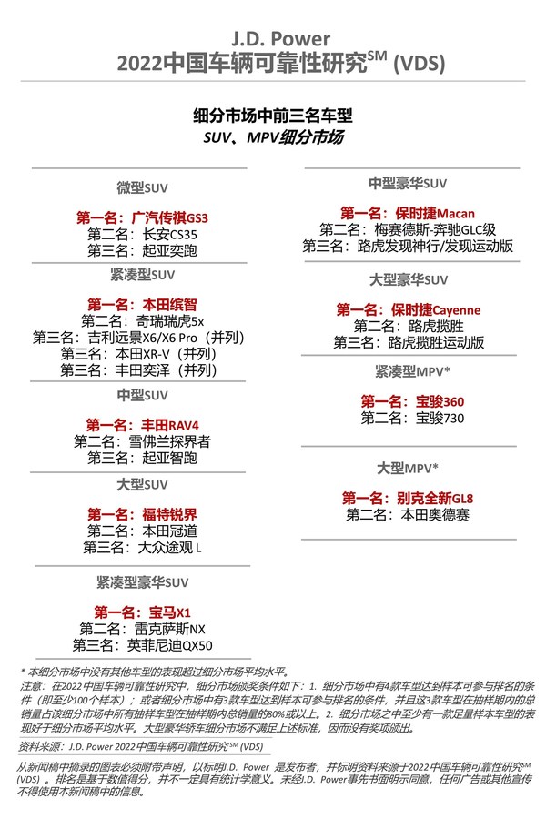 2022 中國車輛可靠性研究-SUV MPV細分市場排名
