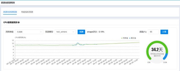 面向資源池的資源及性能預(yù)測(cè)分析 面向資源池的資源及性能預(yù)測(cè)分析