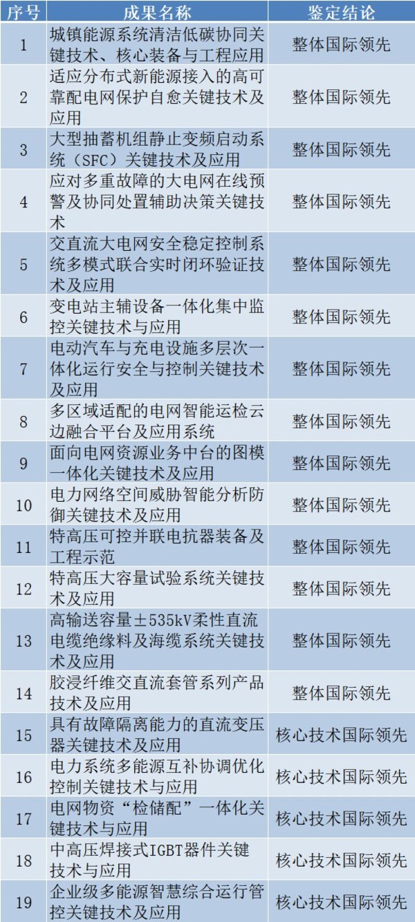 南瑞集團(tuán)召開2022年度科技成果鑒定會
