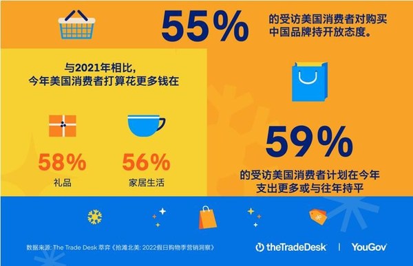 The Trade Desk:近六成美國消費者今年假日季對購買中國品牌產(chǎn)品持開放態(tài)度