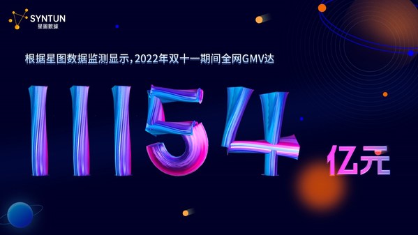根據(jù)星圖數(shù)據(jù)監(jiān)測(cè)顯示，2022年雙十一期間全網(wǎng)GMV達(dá)11154億元