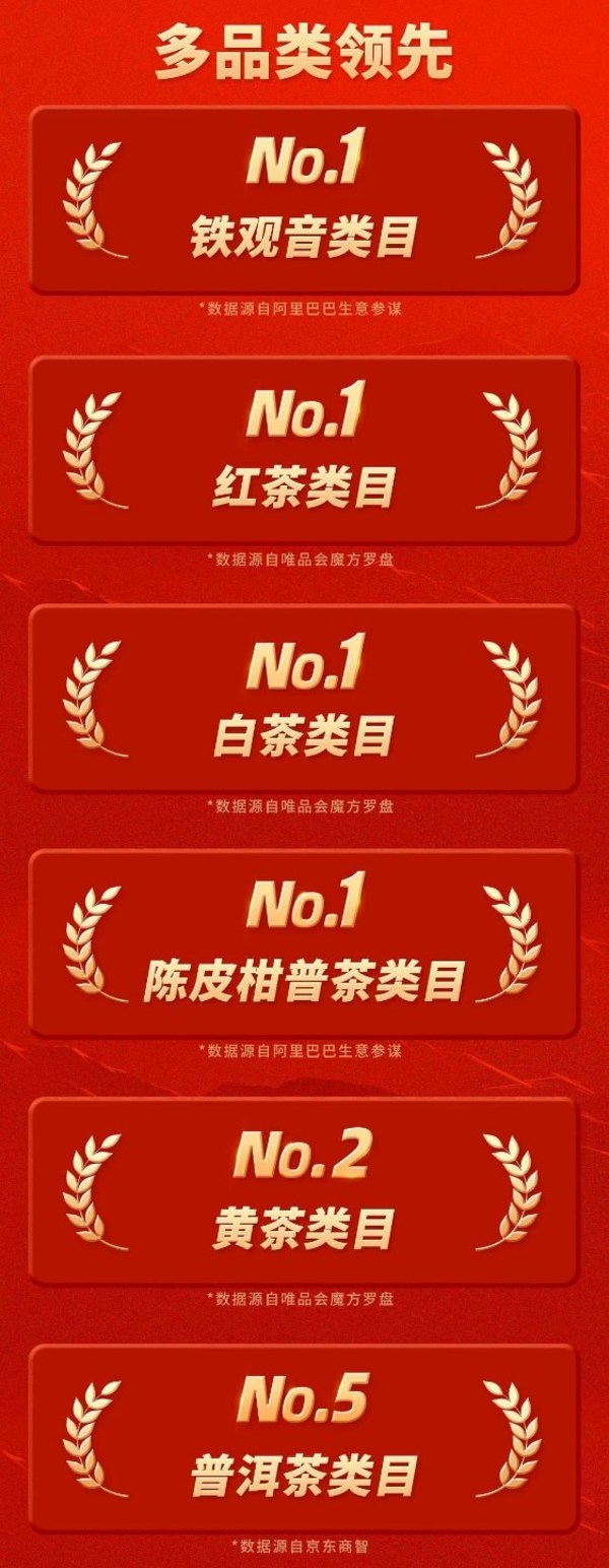 八馬茶業(yè)實現(xiàn)紅茶、白茶、普洱茶等全品類綜合領(lǐng)先