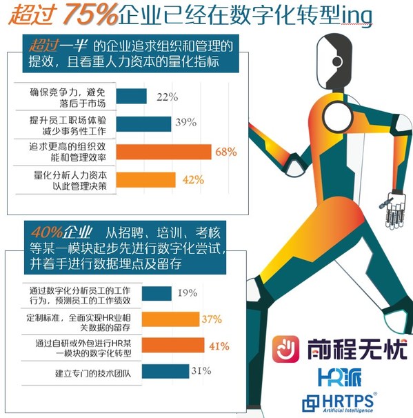 前程無憂發(fā)布《人力資源管理數(shù)字化轉(zhuǎn)型調(diào)研報告》