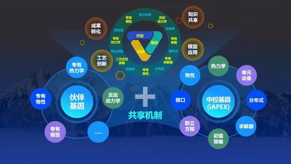 中控流程工業(yè)過(guò)程模擬與設(shè)計(jì)平臺(tái)（iAPEX）正式發(fā)布