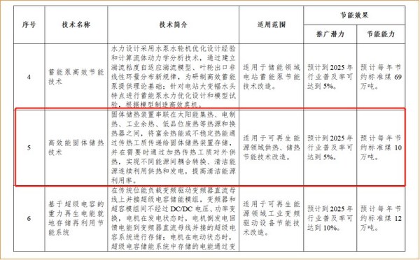 又雙叒叕添國(guó)家級(jí)榮譽(yù)：思安新能源儲(chǔ)熱技術(shù)進(jìn)入《國(guó)家工業(yè)和信息化領(lǐng)域節(jié)能技術(shù)裝備推薦目錄（2022年版）》
