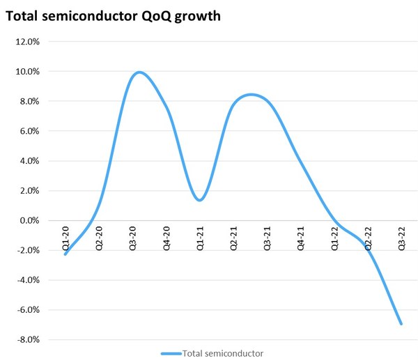 半導(dǎo)體總量季度增長(zhǎng)