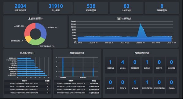 水機診斷整體看板界面