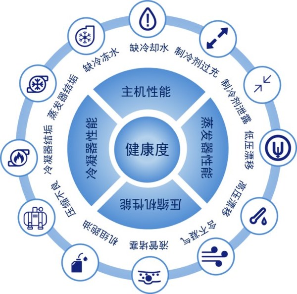 智慧診斷服務功能點