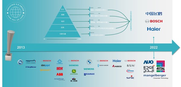工業(yè)4.0獎歷屆獲獎企業(yè)