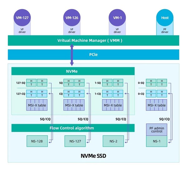SR-IOV SSD架構(gòu)圖 SR-IOV SSD架構(gòu)圖