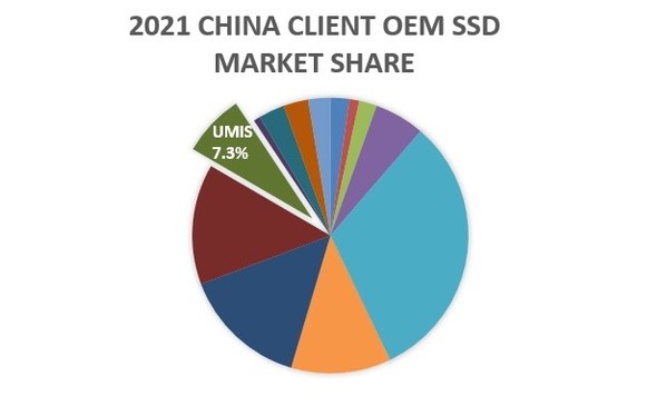憶聯(lián)成為中國(guó)區(qū)Client OEM SSD國(guó)產(chǎn)領(lǐng)軍廠商