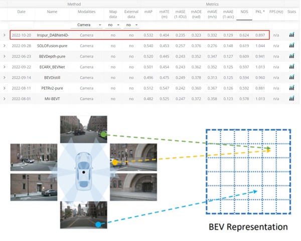 圖 4（上）：NuScenes評(píng)測(cè)榜單截圖。 圖 5（下）：把不同視角的圖像轉(zhuǎn)換到統(tǒng)一的鳥瞰圖（BEV）視角空間。