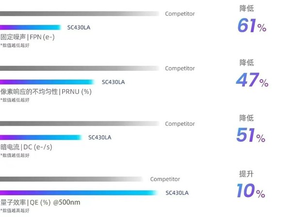 思特威推出首顆線陣CMOS圖像傳感器，賦能工業(yè)線陣相機(jī)應(yīng)用