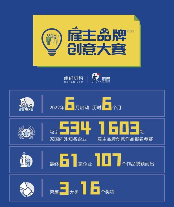 “2022雇主品牌創(chuàng)意大賽”頒獎(jiǎng)典禮今日舉辦 16項(xiàng)年度大獎(jiǎng)揭曉