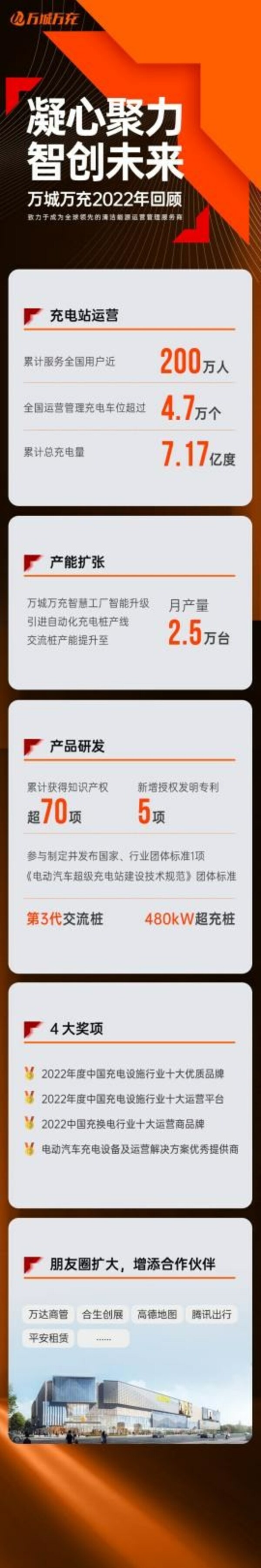 萬城萬充2022年回顧 萬城萬充2022年回顧